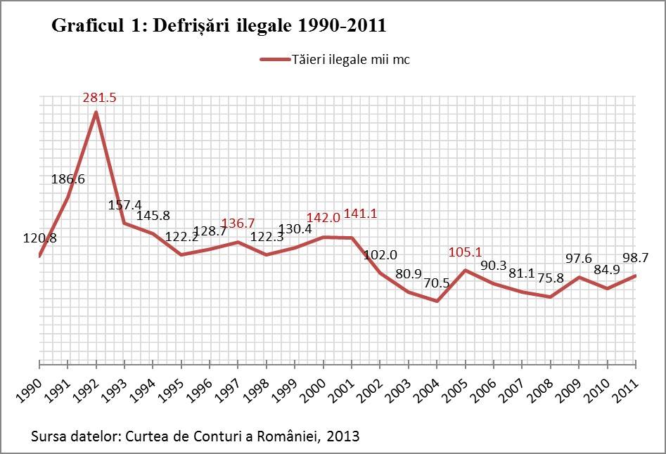 Sursa datelor: Curtea de Conturi a României, 2013